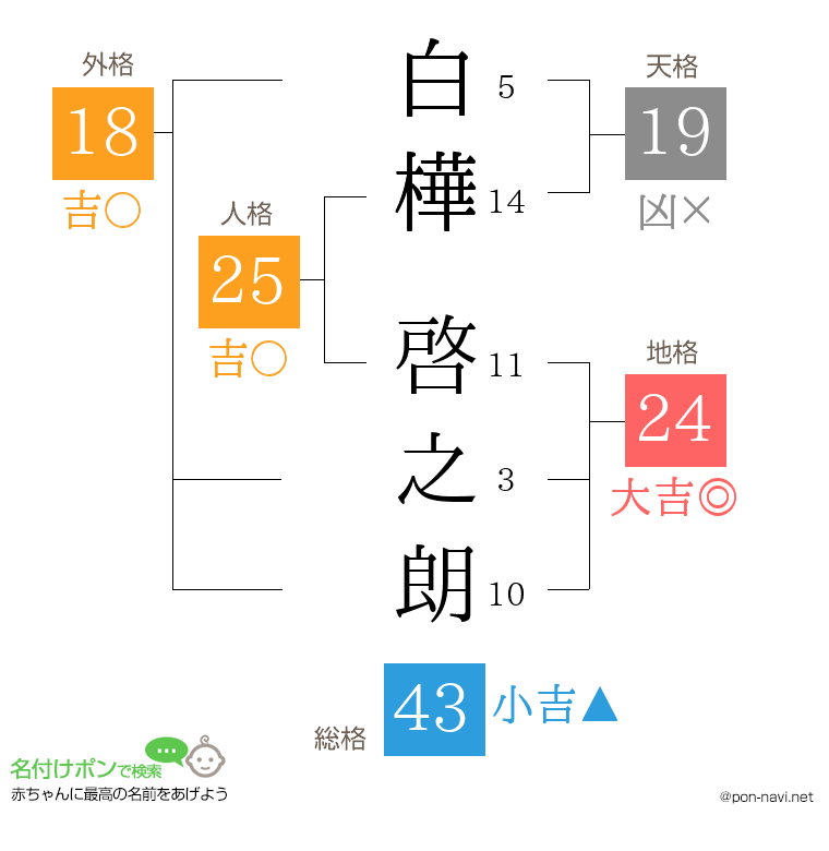 白樺 啓之朗さんの姓名判断結果