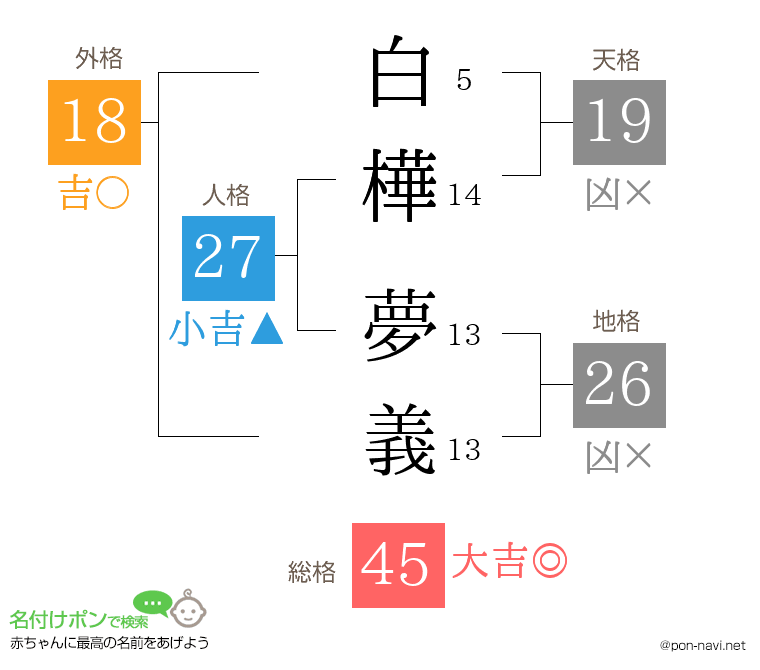 白樺 夢義さんの姓名判断結果