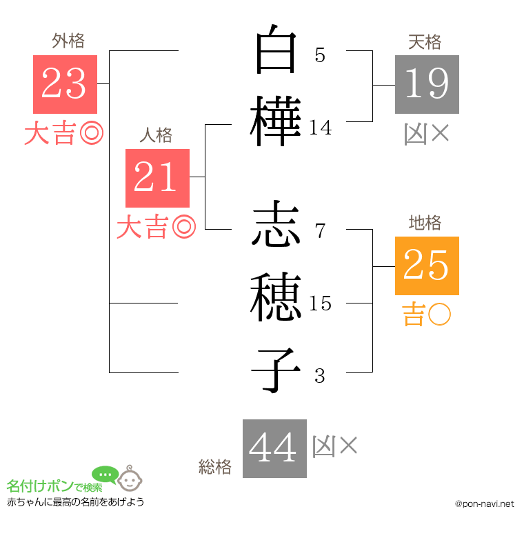 白樺 志穂子さんの姓名判断結果
