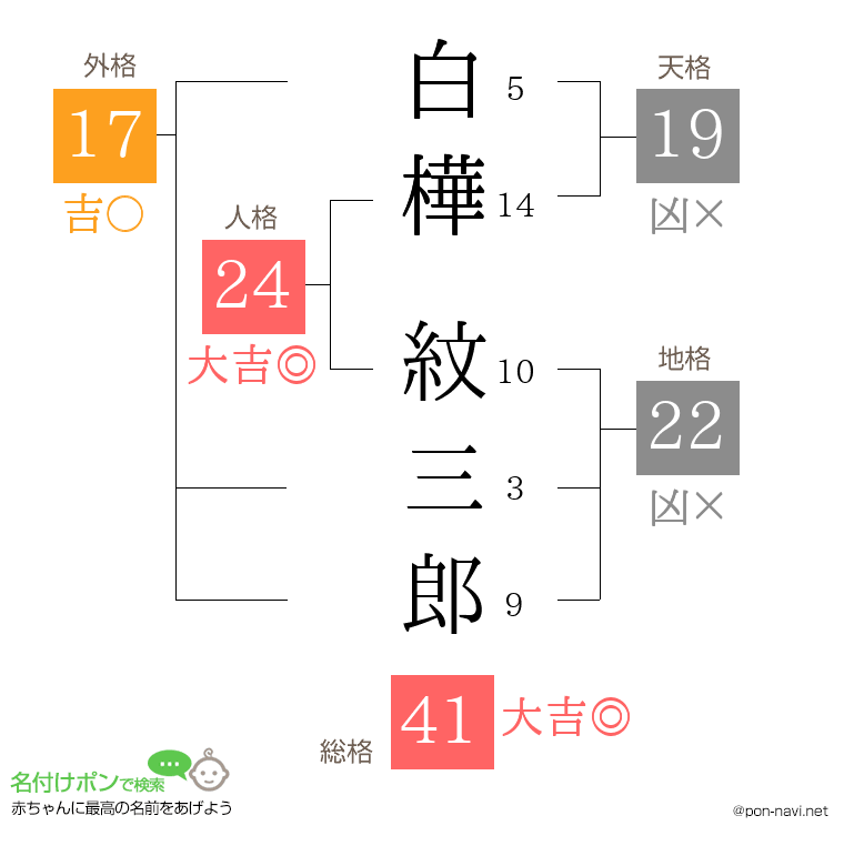 白樺 紋三郎さんの姓名判断結果