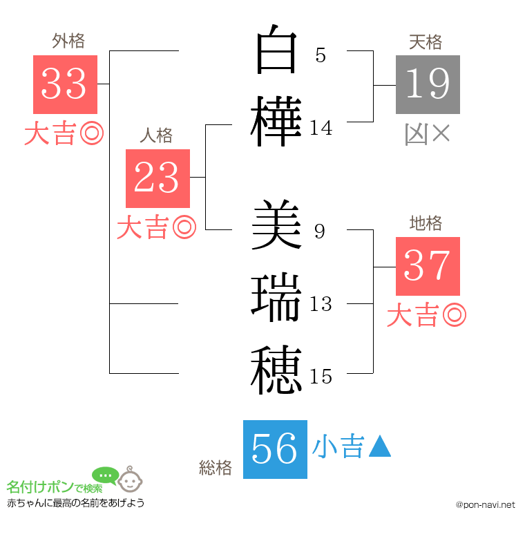白樺 美瑞穂さんの姓名判断結果