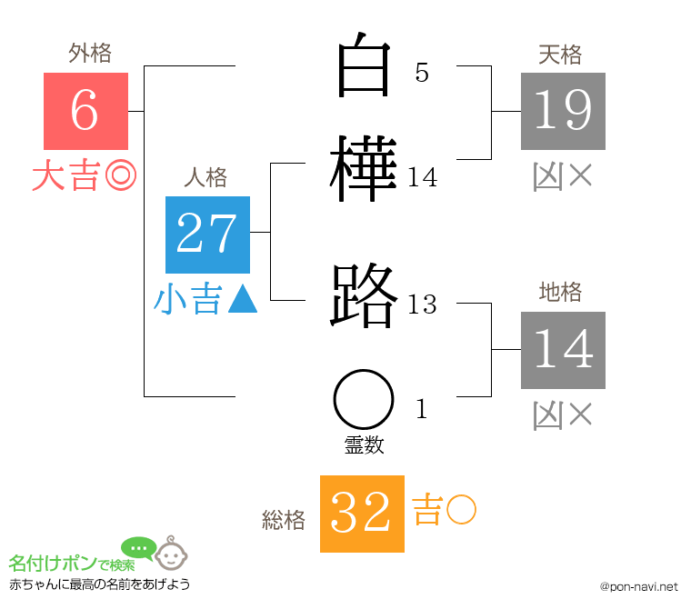 白樺 路さんの姓名判断結果