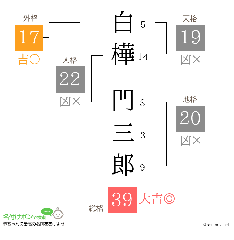 白樺 門三郎さんの姓名判断結果