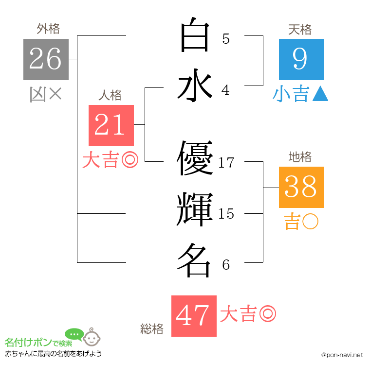 白水 優輝名さんの姓名判断結果