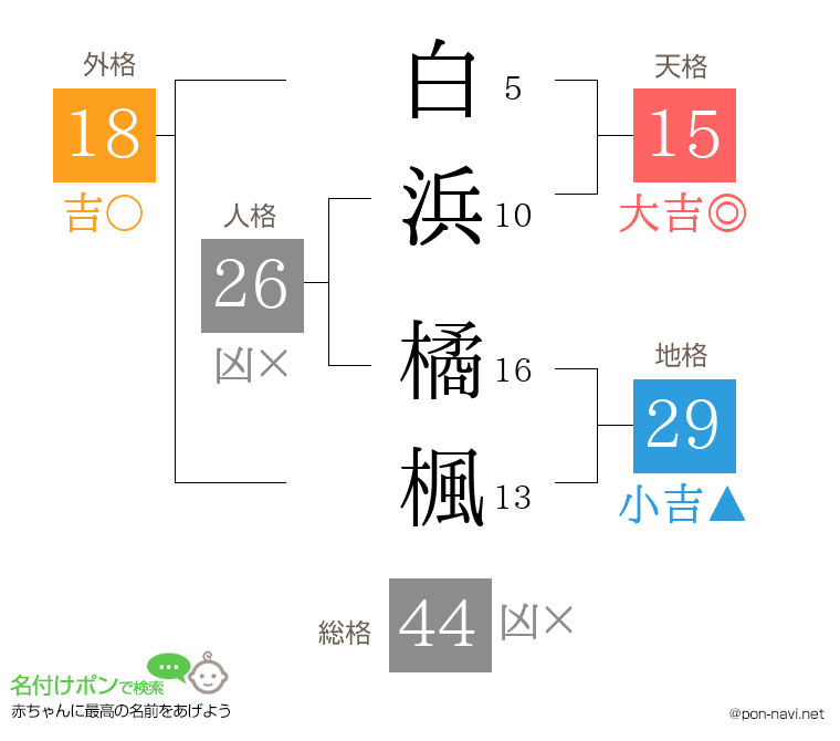 白浜 橘楓さんの姓名判断結果