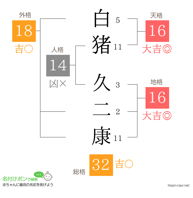 白猪 久二康さんの姓名判断結果