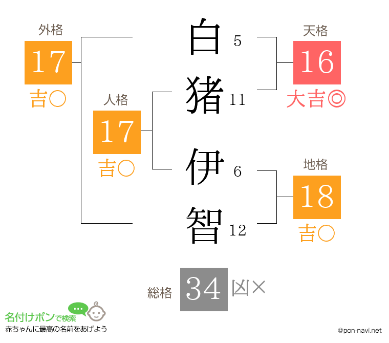 白猪 伊智さんの姓名判断結果