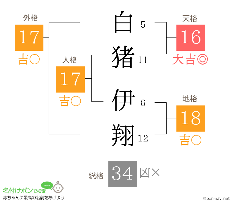 白猪 伊翔さんの姓名判断結果