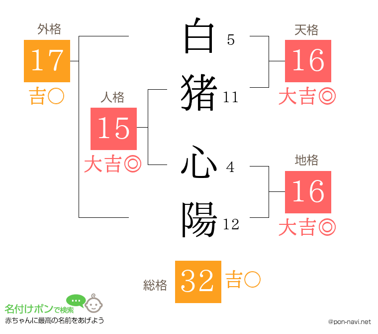 白猪 心陽さんの姓名判断結果