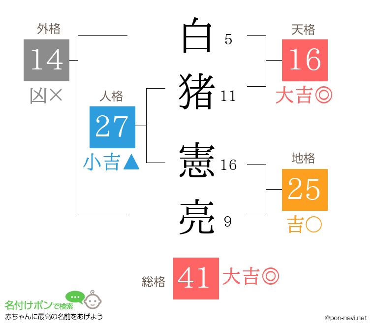 白猪 憲亮さんの姓名判断結果