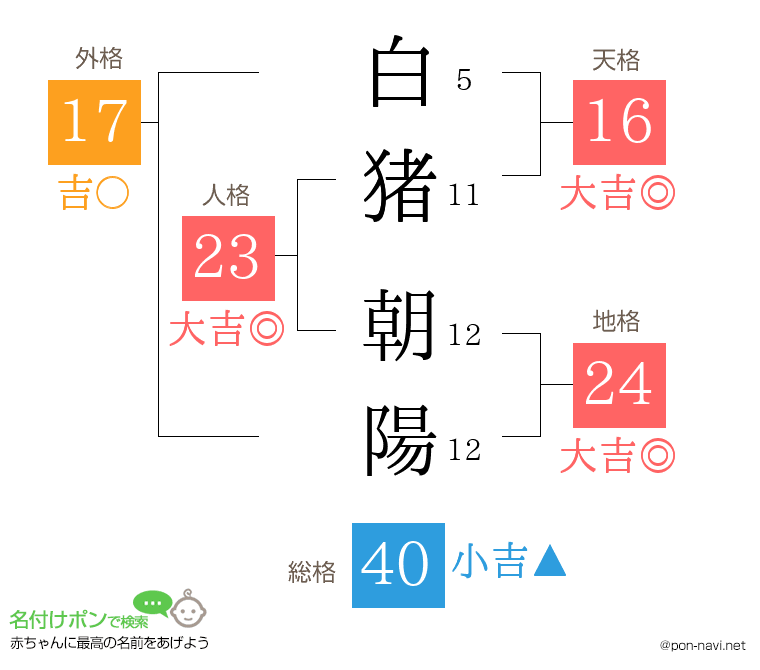 白猪 朝陽さんの姓名判断結果