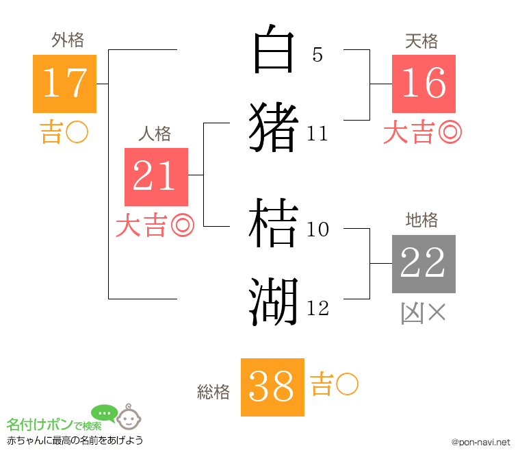 白猪 桔湖さんの姓名判断結果