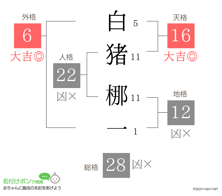 白猪 梛一さんの姓名判断結果