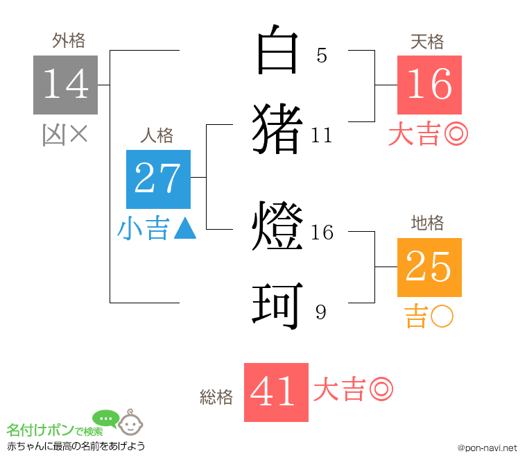 白猪 燈珂さんの姓名判断結果