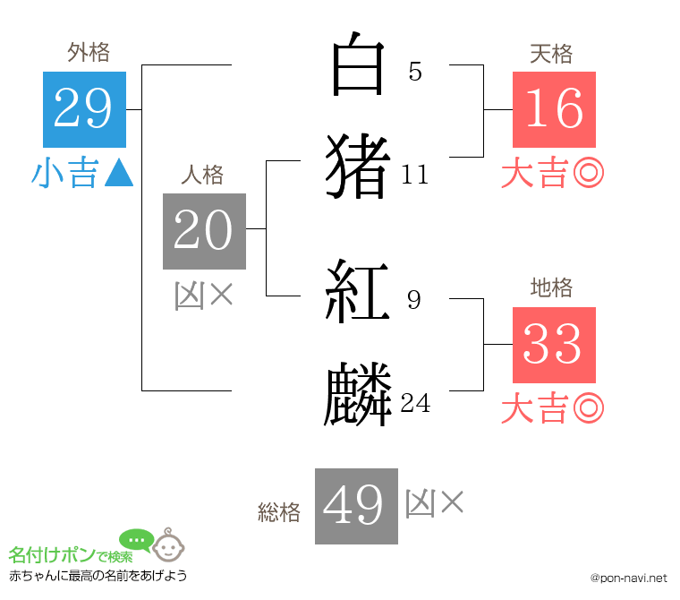 白猪 紅麟さんの姓名判断結果