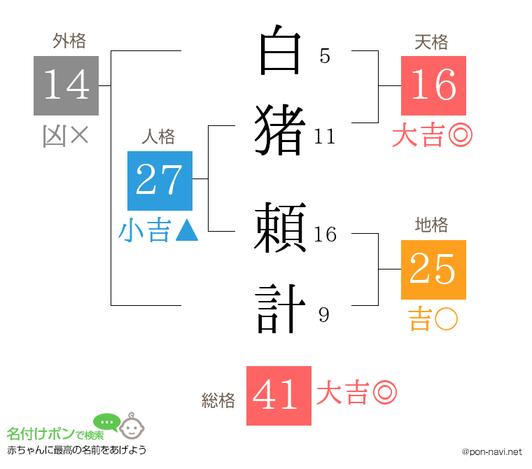 白猪 頼計さんの姓名判断結果