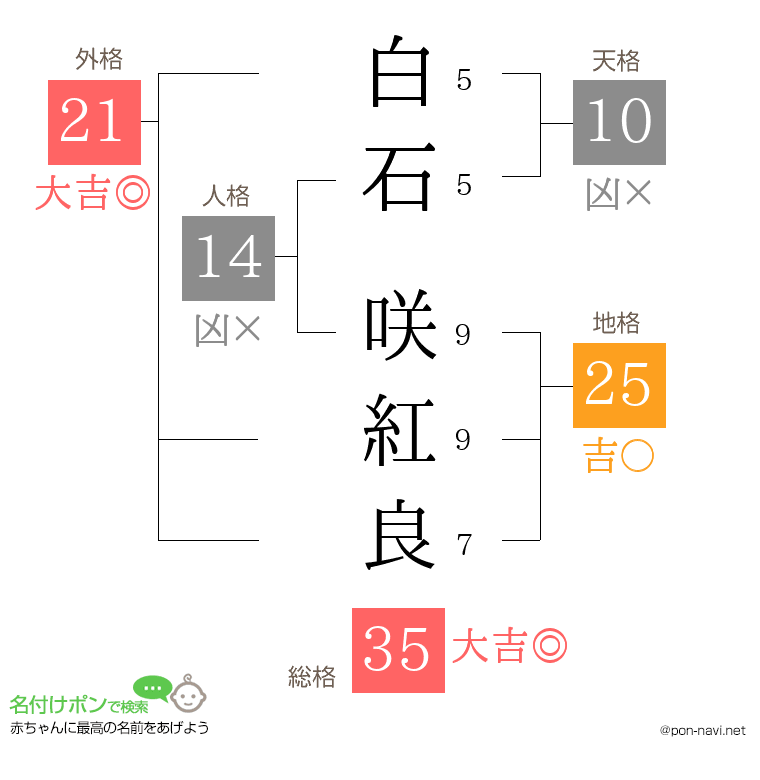 白石 咲紅良さんの姓名判断結果