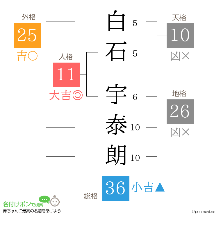 白石 宇泰朗さんの姓名判断結果