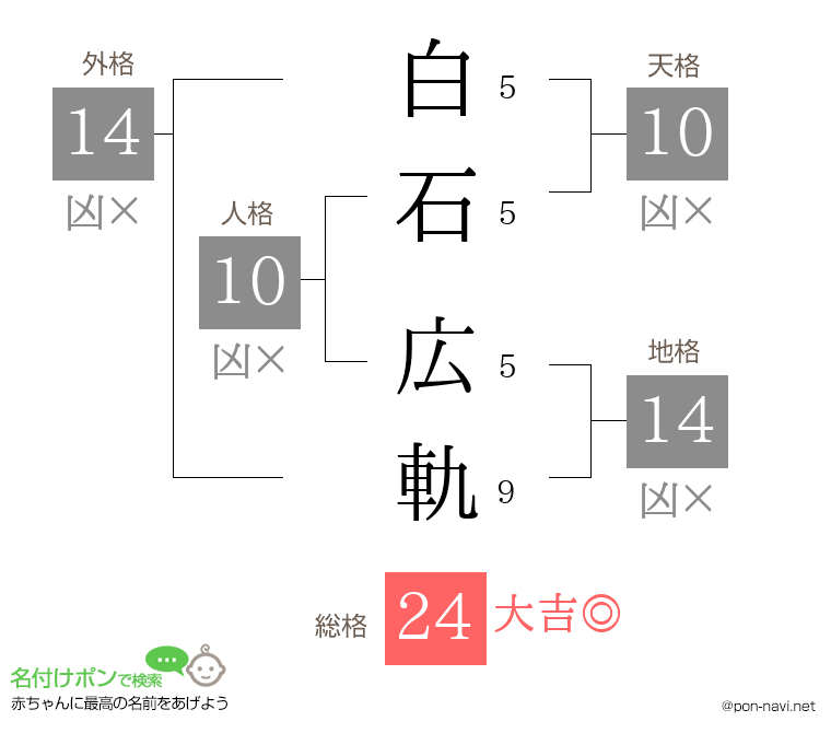 白石 広軌さんの姓名判断結果