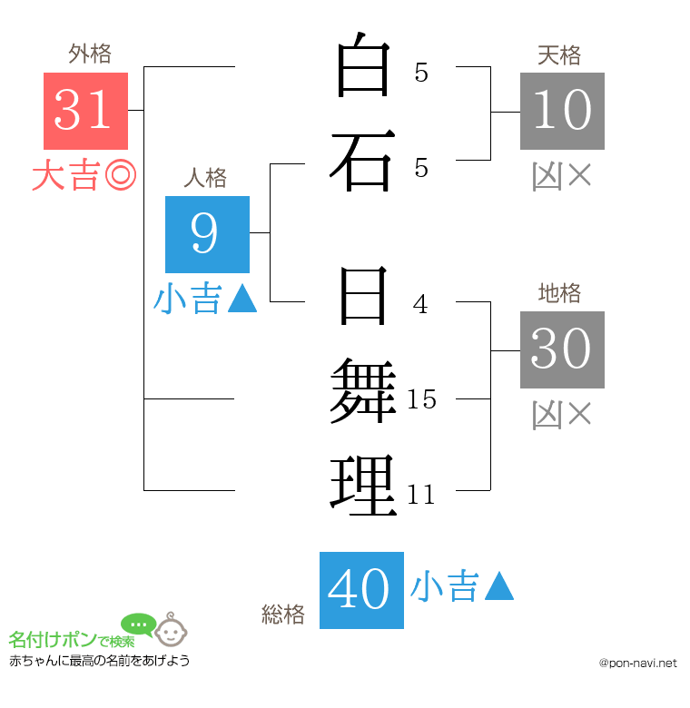 白石 日舞理さんの姓名判断結果