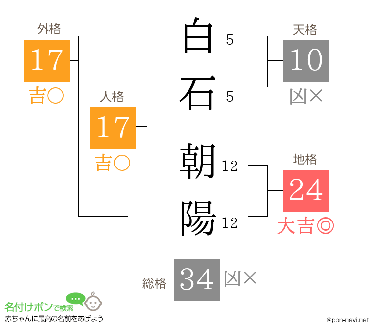 白石 朝陽さんの姓名判断結果