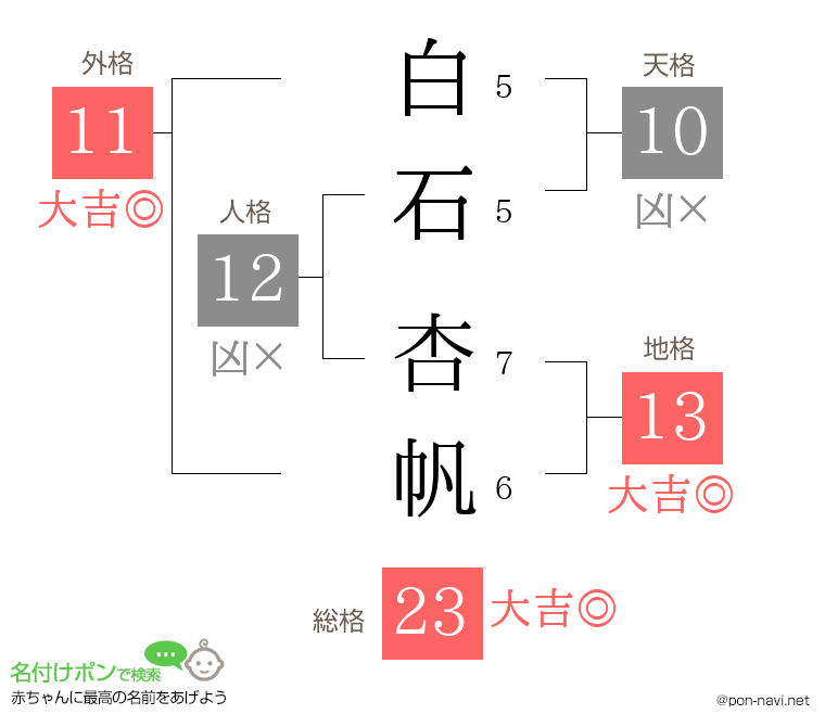 白石 杏帆さんの姓名判断結果