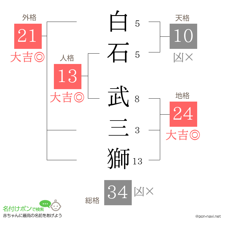 白石 武三獅さんの姓名判断結果