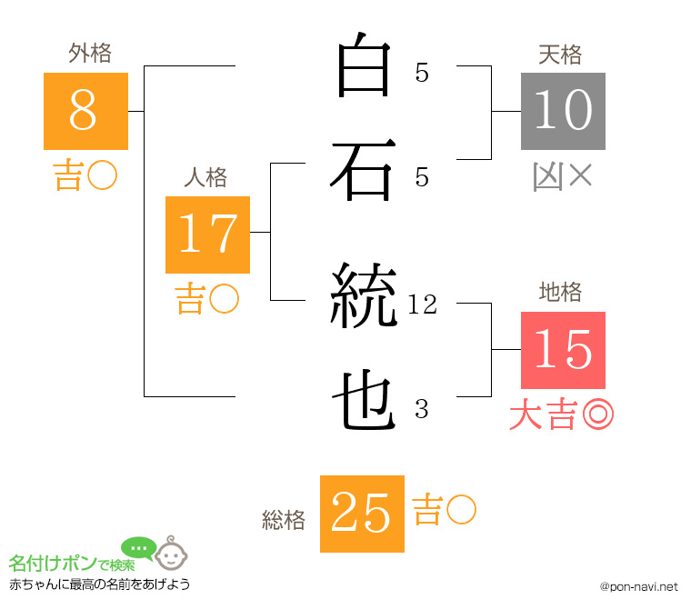 白石 統也さんの姓名判断結果