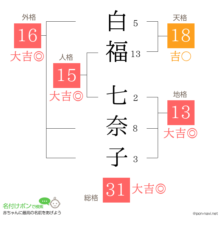 白福 七奈子さんの姓名判断結果