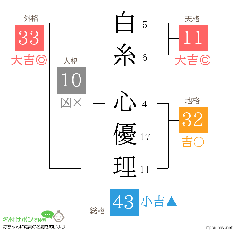 白糸 心優理さんの姓名判断結果