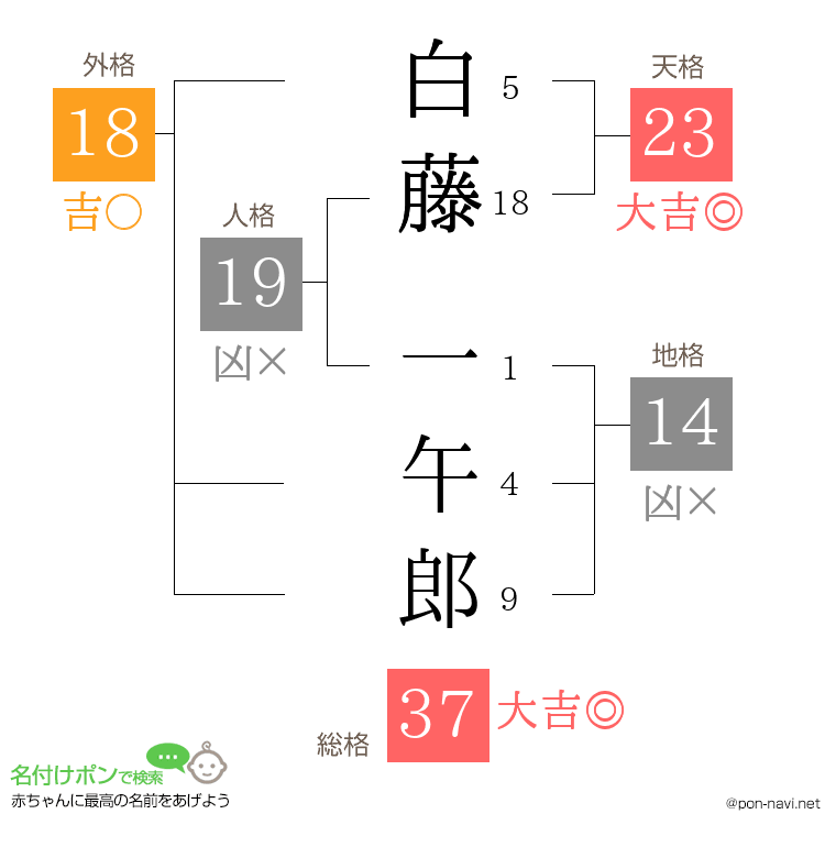 白藤 一午郎さんの姓名判断結果