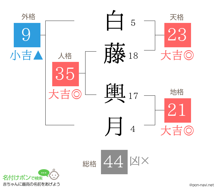 白藤 輿月さんの姓名判断結果