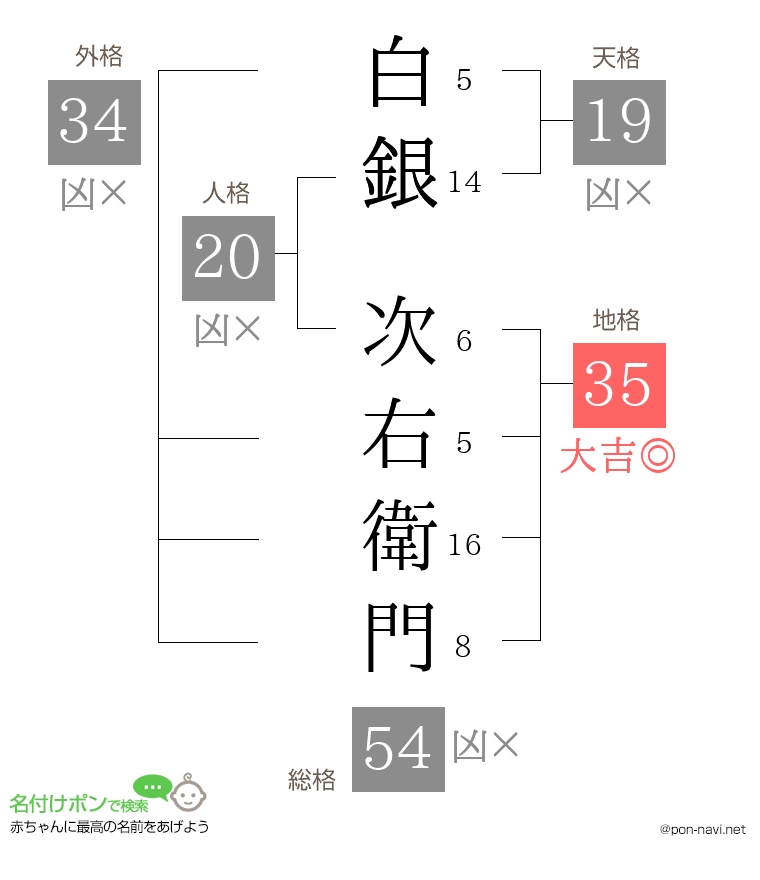 白銀 次右衛門さんの姓名判断結果