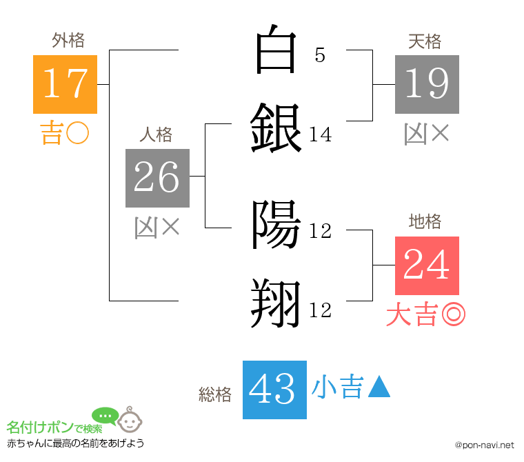 白銀 陽翔さんの姓名判断結果