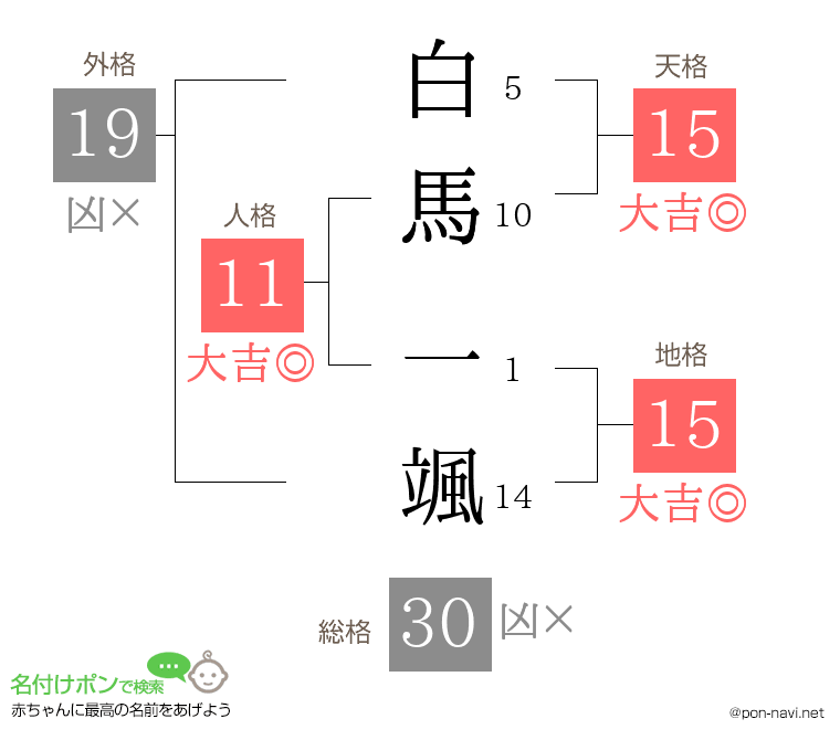 白馬 一颯さんの姓名判断結果