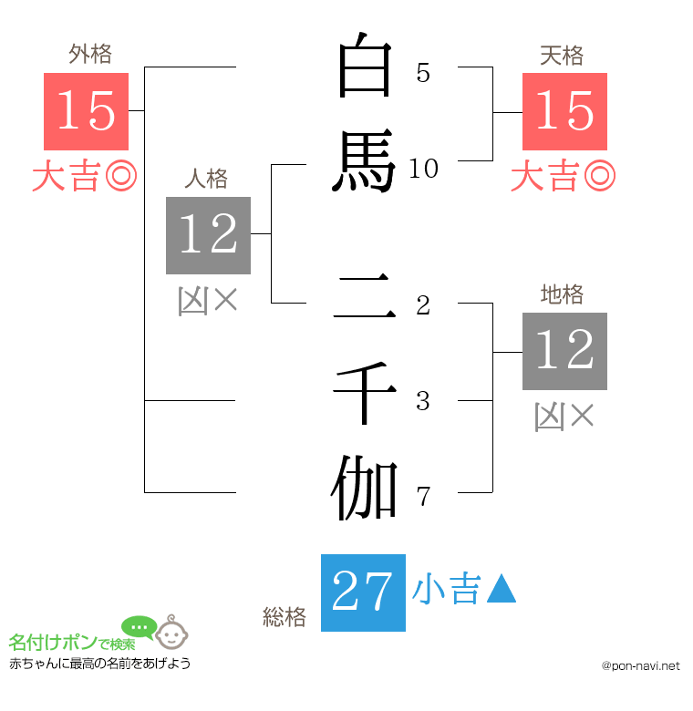 白馬 二千伽さんの姓名判断結果