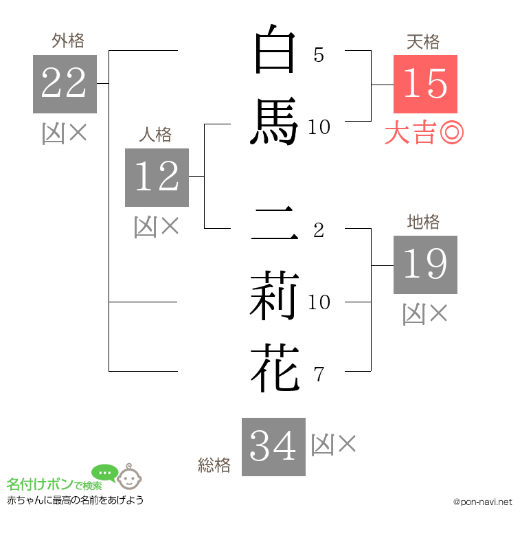 白馬 二莉花さんの姓名判断結果
