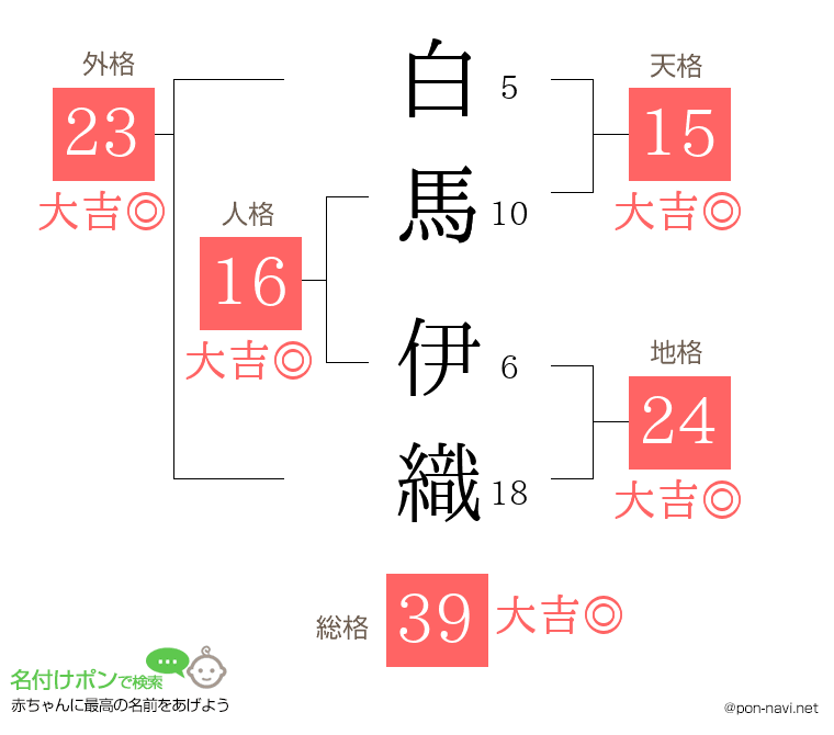 白馬 伊織さんの姓名判断結果