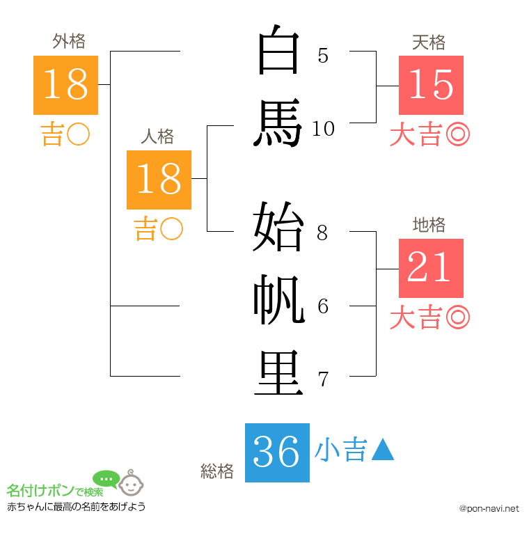 白馬 始帆里さんの姓名判断結果