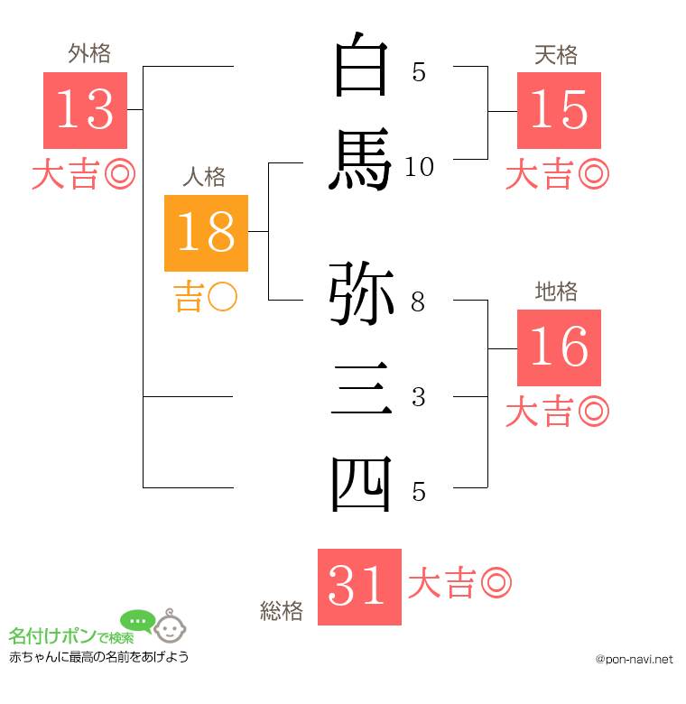 白馬 弥三四さんの姓名判断結果