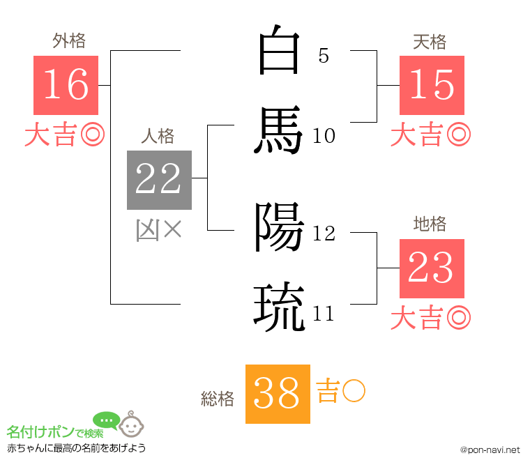白馬 陽琉さんの姓名判断結果