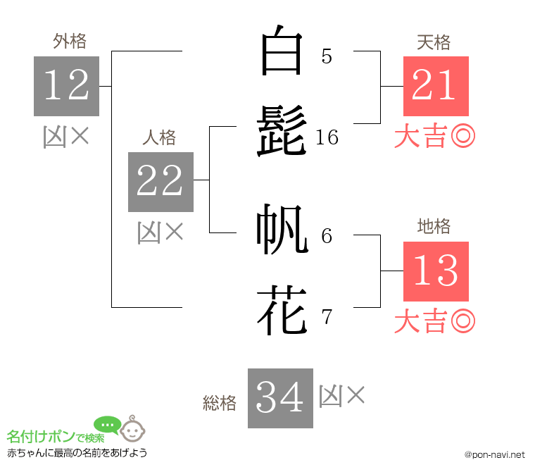 白髭 帆花さんの姓名判断結果