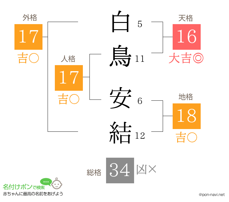 白鳥 安結さんの姓名判断結果