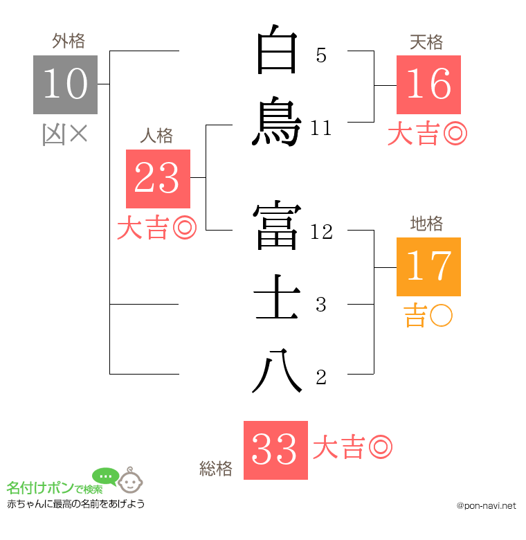 白鳥 富士八さんの姓名判断結果