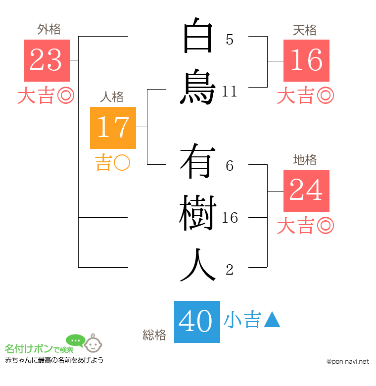 白鳥 有樹人さんの姓名判断結果
