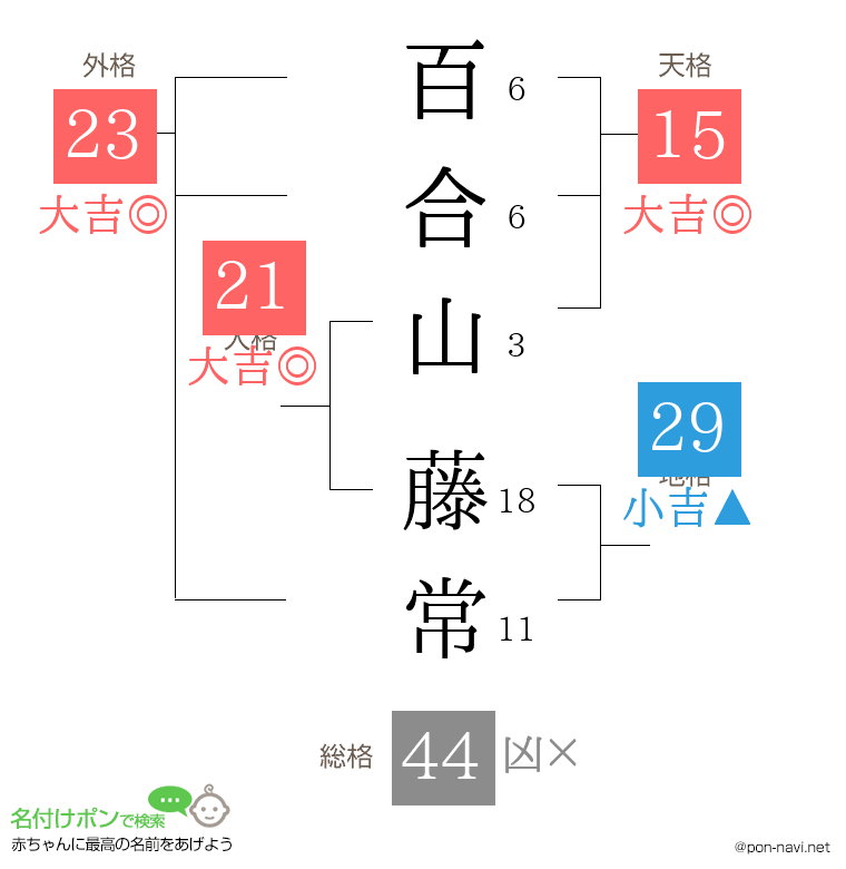 百合山 藤常さんの姓名判断結果