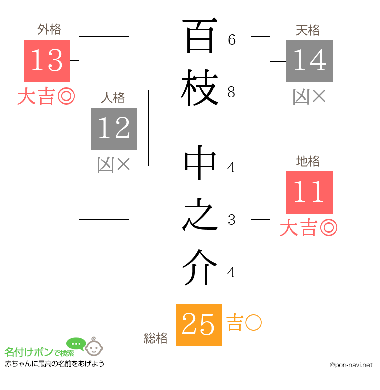 百枝 中之介さんの姓名判断結果