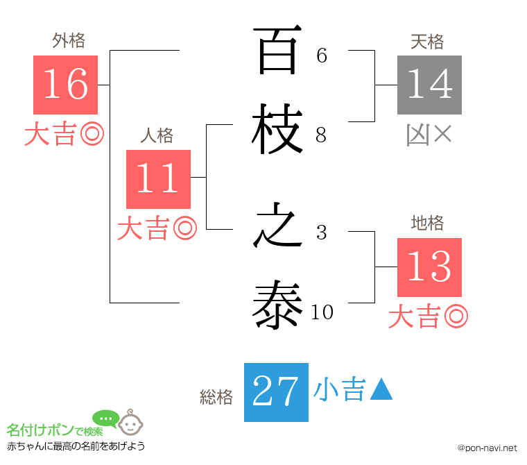 百枝 之泰さんの姓名判断結果