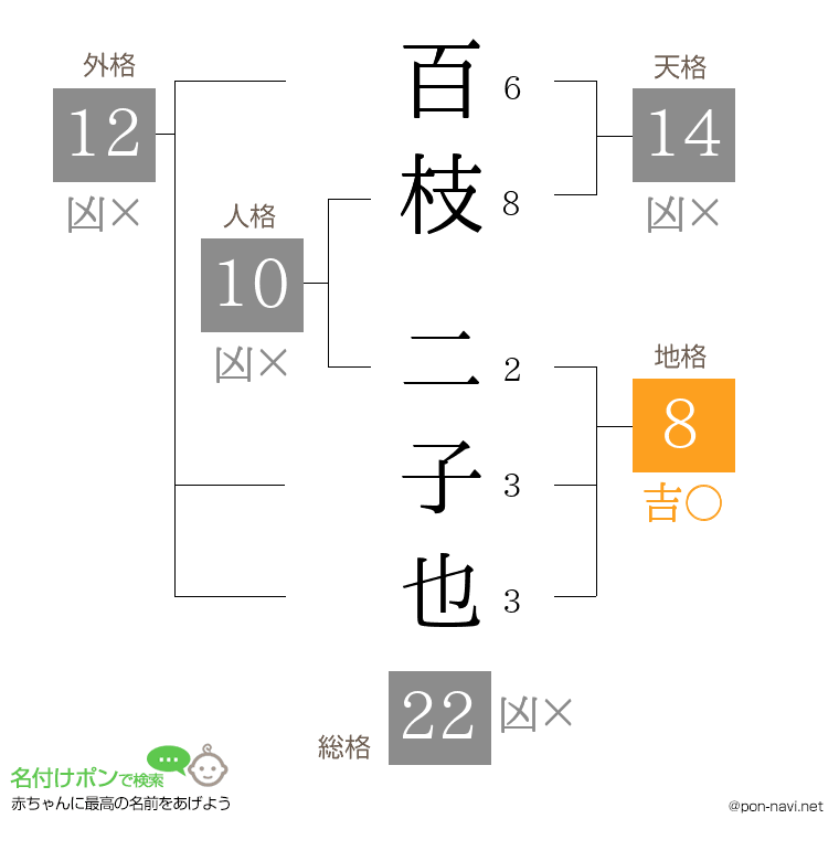 百枝 二子也さんの姓名判断結果