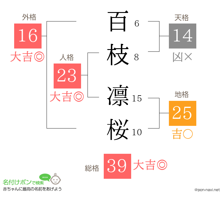 百枝 凛桜さんの姓名判断結果